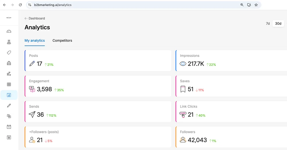 Dashboard analityki LinkedIn w B2B Marketing.AI dla jednego klienta z 30 dni: 17 postów, 217,7 tys. wyświetleń, 3598 interakcji, 51 zapisań, 36 wysłań, 21 kliknięć w link i 21 obserwujących z publikacji