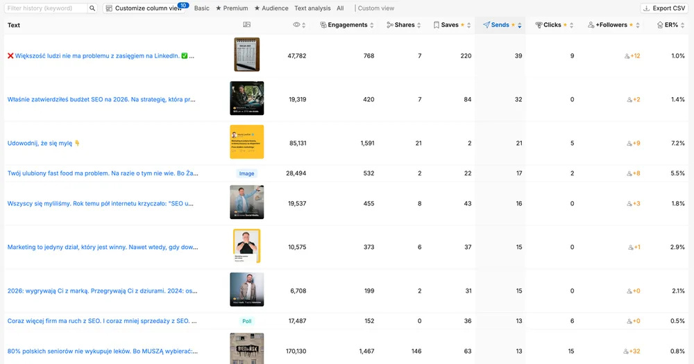 Tabela postów jednego klienta na LinkedIn w B2B Marketing.AI posortowana po Wysłanych: wyświetlenia, interakcje, udostępnienia, zapisania, wysłania, kliknięcia w link, nowi obserwujący i wskaźnik zaangażowania każdego posta
