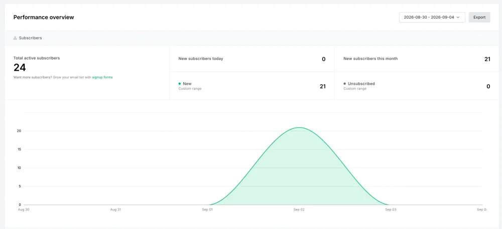 Panel MailerLite Performance overview za okres 30 sierpnia do 4 września: 24 aktywnych subskrybentów, 21 nowych, wykres w kształcie dzwonu ze szczytem 2 września
