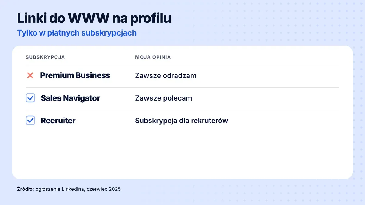 Subskrypcje LinkedIna, w których zostają linki do WWW na profilu: Premium Business, którego nie polecam, Sales Navigator, który polecam, i Recruiter
