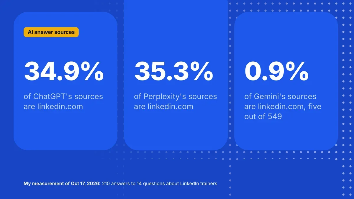 Share of linkedin.com among AI answer sources: ChatGPT 34.9%, Perplexity 35.3%, Gemini 0.9%