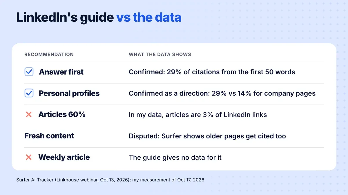 Five recommendations from LinkedIn's guide and what the data shows: answer first and personal profiles confirmed, articles 60% not confirmed, fresh content disputed, a weekly article without data