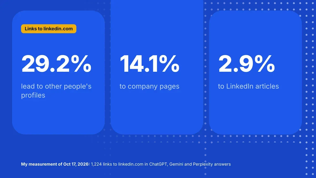 Where links to linkedin.com in AI answers lead: 29.2% to other people's profiles, 14.1% to company pages, 2.9% to articles