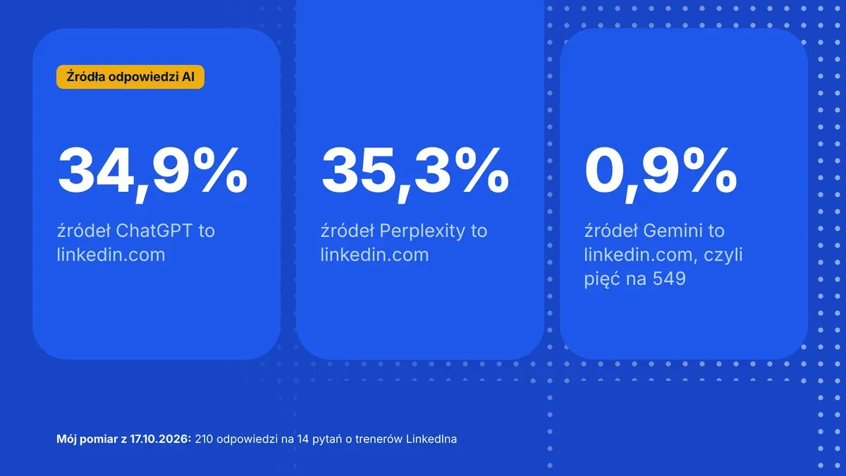 Udział linkedin.com wśród źródeł odpowiedzi: ChatGPT 34,9%, Perplexity 35,3%, Gemini 0,9%