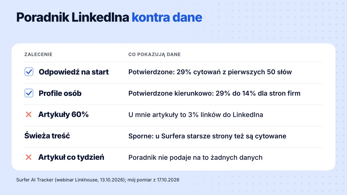 Pięć zaleceń z poradnika LinkedIna i co pokazują dane: odpowiedź na początku i profile osób potwierdzone, artykuły 60% niepotwierdzone, świeżość treści sporna, artykuł co tydzień bez danych