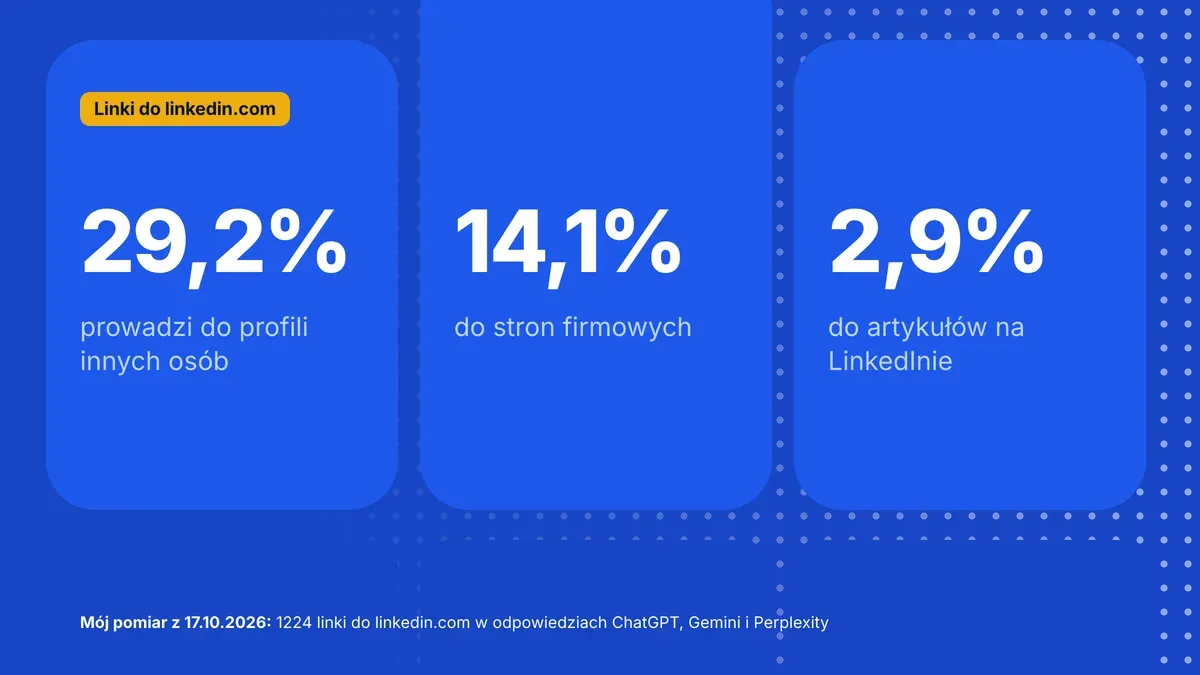 Dokąd prowadzą linki do linkedin.com w odpowiedziach AI: 29,2% do profili innych osób, 14,1% do stron firmowych, 2,9% do artykułów