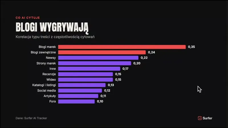 Slide “Blogs win”: correlation of content type with citation frequency. Brand blogs 0.35, external blogs 0.24, news 0.22, brand pages 0.20, social media 0.12, articles 0.11, forums 0.10
