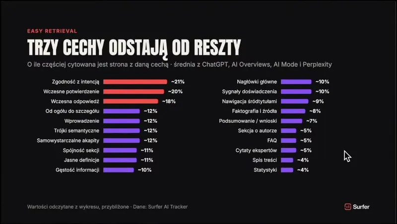 Slajd „Trzy cechy odstają od reszty”: o ile częściej cytowana jest strona z daną cechą. Zgodność z intencją około 21%, wczesne potwierdzenie 20%, wczesna odpowiedź 18%, samowystarczalne akapity 12%, nagłówki główne 10%, podsumowanie 7%, FAQ 5%, spis treści 4%, statystyki 4%