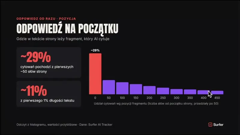 Slajd „Odpowiedź na początku”: histogram udziału cytowań według pozycji fragmentu w tekście. Około 29% cytowań pochodzi z pierwszych 50 słów strony, około 11% z pierwszego 1% długości tekstu