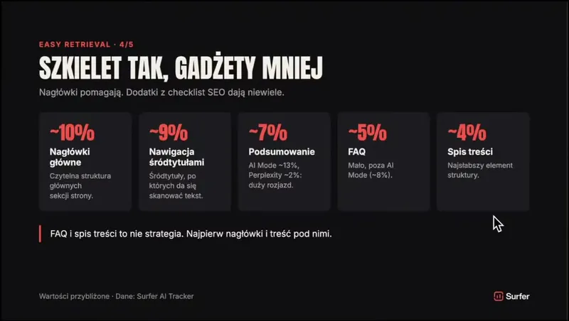 Slajd „Szkielet tak, gadżety mniej”: nagłówki główne około 10%, nawigacja śródtytułami 9%, podsumowanie 7% (AI Mode 13%, Perplexity 2%), FAQ 5%, spis treści 4%