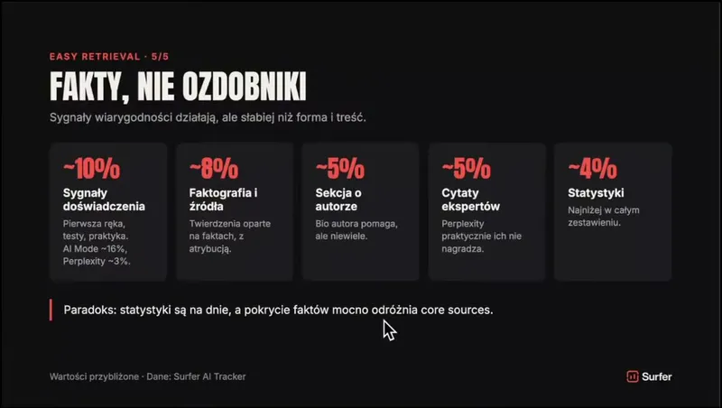 Slajd „Fakty, nie ozdobniki”: sygnały doświadczenia około 10%, faktografia i źródła 8%, sekcja o autorze 5%, cytaty ekspertów 5%, statystyki 4%