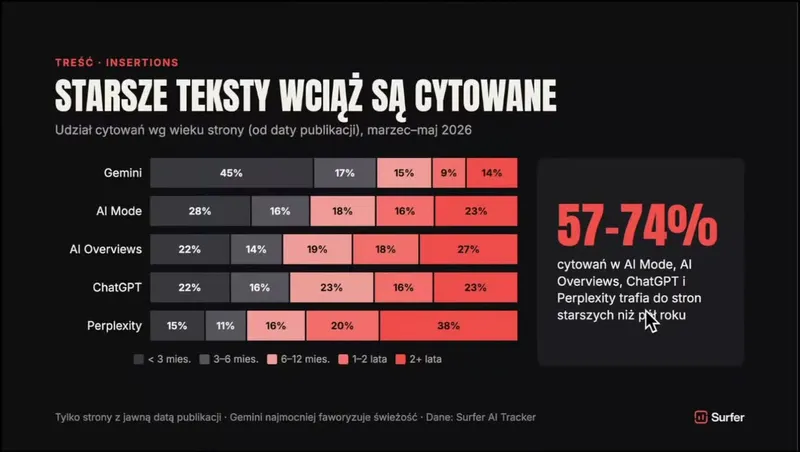 Slajd „Starsze teksty wciąż są cytowane”: udział cytowań według wieku strony. Strony młodsze niż 3 miesiące: Gemini 45%, AI Mode 28%, AI Overviews 22%, ChatGPT 22%, Perplexity 15%. 57–74% cytowań poza Gemini trafia do stron starszych niż pół roku