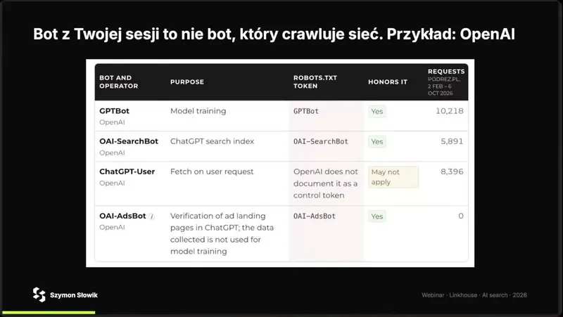 Slajd „Bot z Twojej sesji to nie bot, który crawluje sieć”: tabela botów OpenAI. GPTBot do trenowania modeli, OAI-SearchBot do indeksu wyszukiwarki ChatGPT, ChatGPT-User do pobierania strony na prośbę użytkownika, OAI-AdsBot do weryfikacji stron docelowych reklam