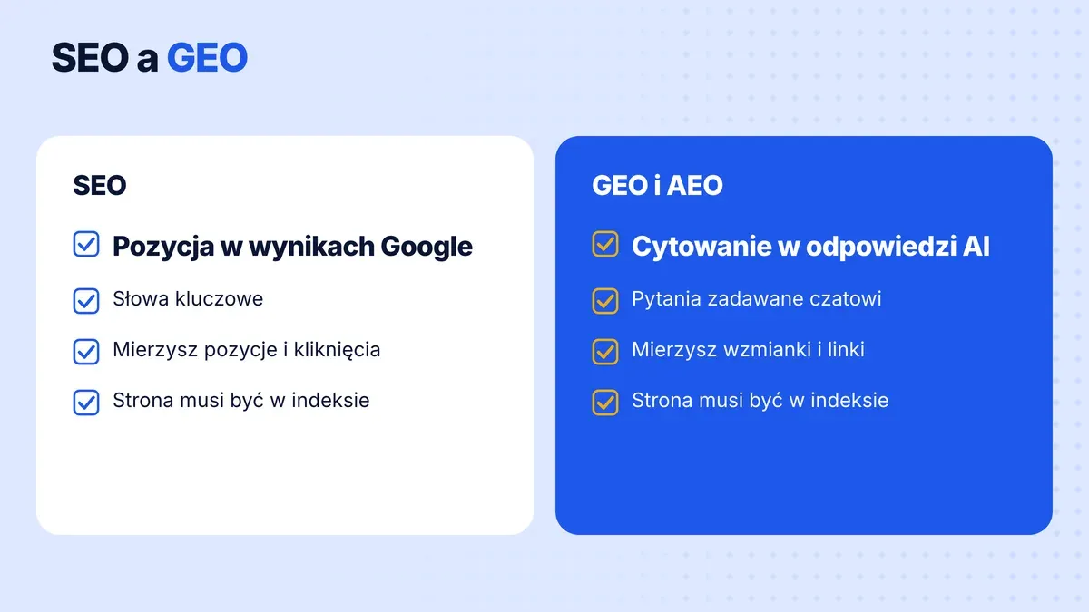 SEO a GEO: w SEO walczysz o pozycję w Google i mierzysz kliknięcia, w GEO o cytowanie w odpowiedzi AI i mierzysz wzmianki. W obu strona musi być w indeksie wyszukiwarki