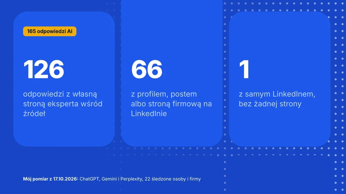 W 165 odpowiedziach AI własna strona eksperta była źródłem 126 razy, LinkedIn 66 razy, a sam LinkedIn bez strony raz