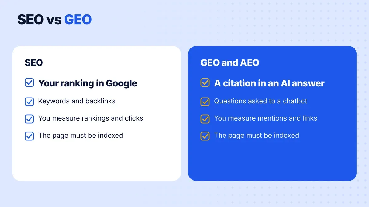 SEO vs GEO: in SEO you compete for a Google ranking and measure clicks, in GEO for a citation in an AI answer and measure mentions. In both, the page has to be in a search index