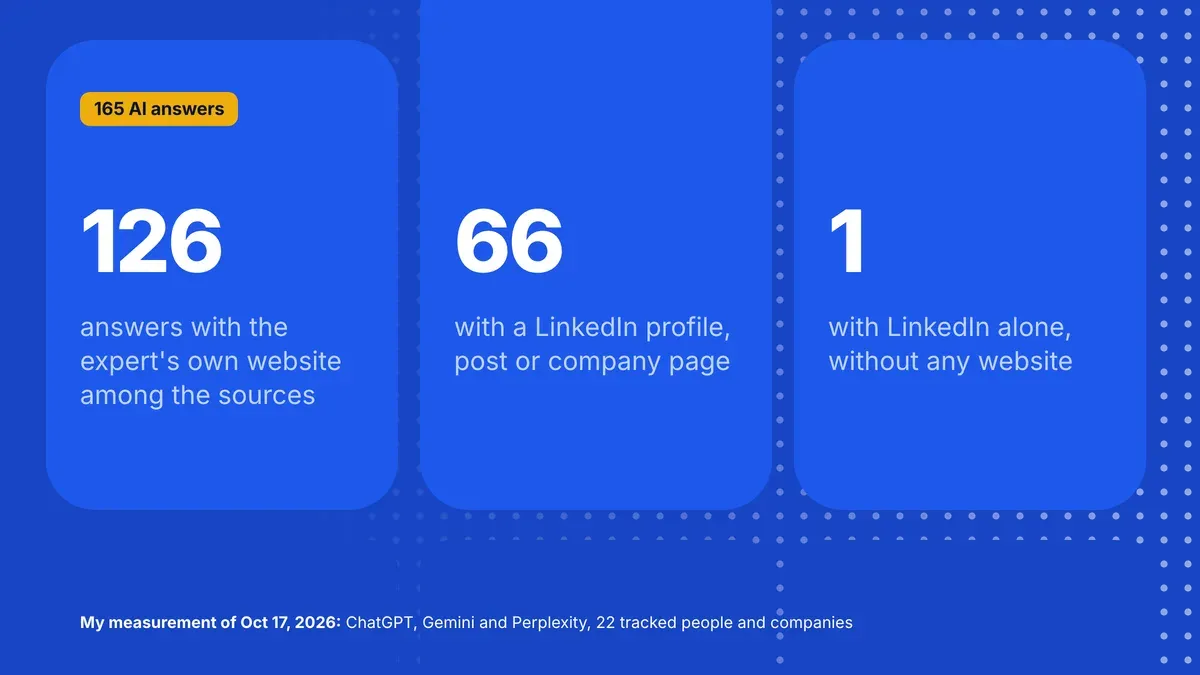 In 165 AI answers, the expert's own website was a source 126 times, LinkedIn 66 times, and LinkedIn alone without a website once