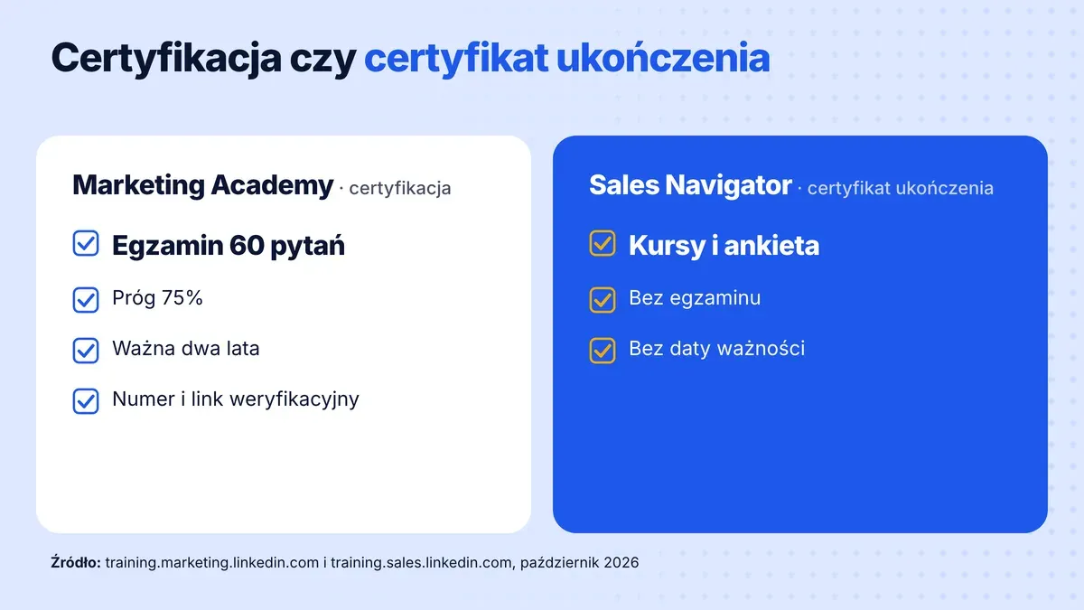 Porównanie: certyfikacja z Marketing Academy (egzamin 60 pytań, próg 75%, ważna dwa lata, numer i link weryfikacyjny) i certyfikat ukończenia z Sales Navigatora (kursy i ankieta, bez egzaminu, bez daty ważności)