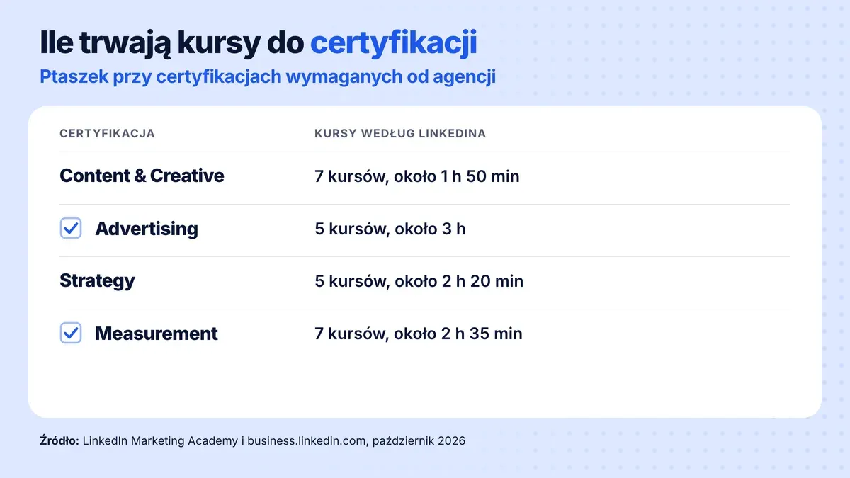 Czas kursów do certyfikacji według LinkedIna: Content and Creative Design około 1 h 50 min, Advertising Fundamentals około 3 h, Marketing Strategy około 2 h 20 min, Marketing Measurement około 2 h 35 min; Advertising Fundamentals i Marketing Measurement wymagane od agencji