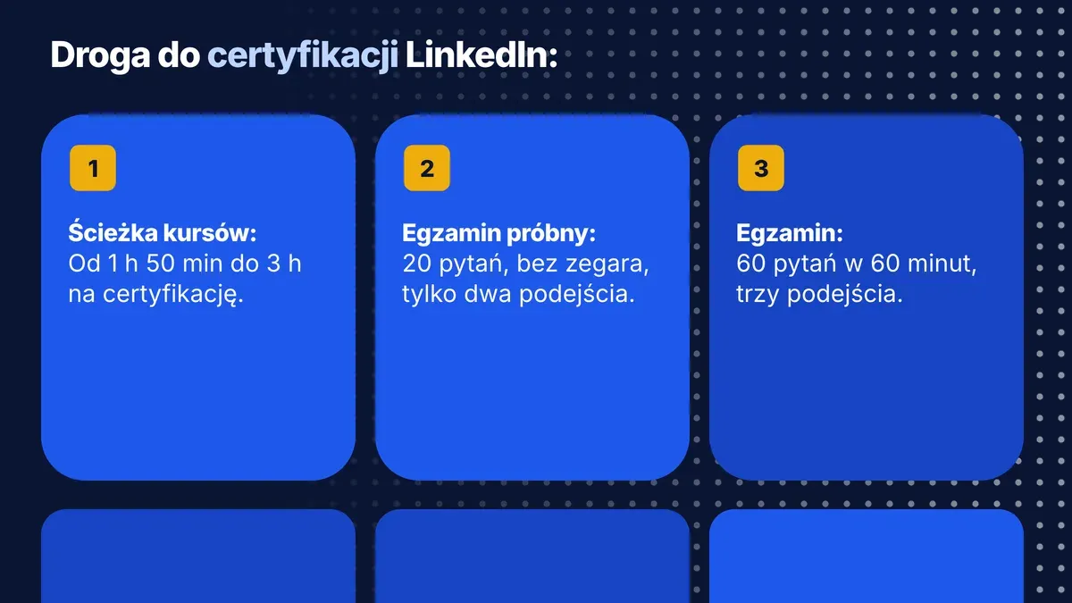 Trzy kroki do certyfikacji LinkedIn: ścieżka kursów, egzamin próbny z 20 pytaniami i dwoma podejściami, egzamin certyfikacyjny z 60 pytaniami i trzema podejściami