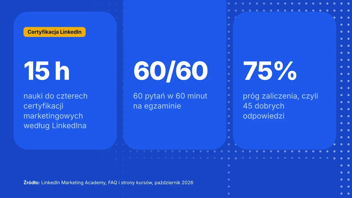 Certyfikacja LinkedIn w liczbach: około 15 godzin nauki według LinkedIna, 60 pytań w 60 minut w egzaminie certyfikacyjnym, próg zaliczenia 75%
