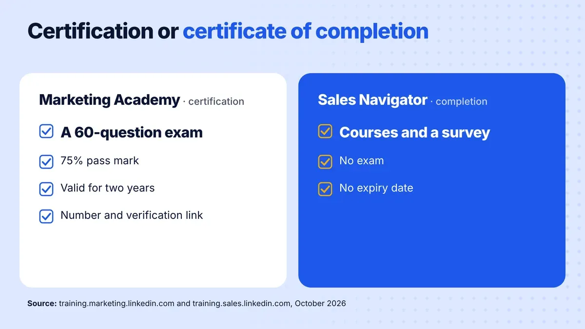 Comparison: a Marketing Academy certification (60-question exam, 75% pass mark, valid two years, number and verification link) and a Sales Navigator certificate of completion (courses and a survey, no exam, no expiry date)