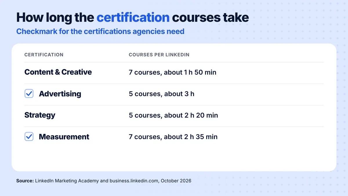 Course time per certification according to LinkedIn: Content and Creative Design about 1 h 50 min, Advertising Fundamentals about 3 h, Marketing Strategy about 2 h 20 min, Marketing Measurement about 2 h 35 min; Advertising Fundamentals and Marketing Measurement required for agencies