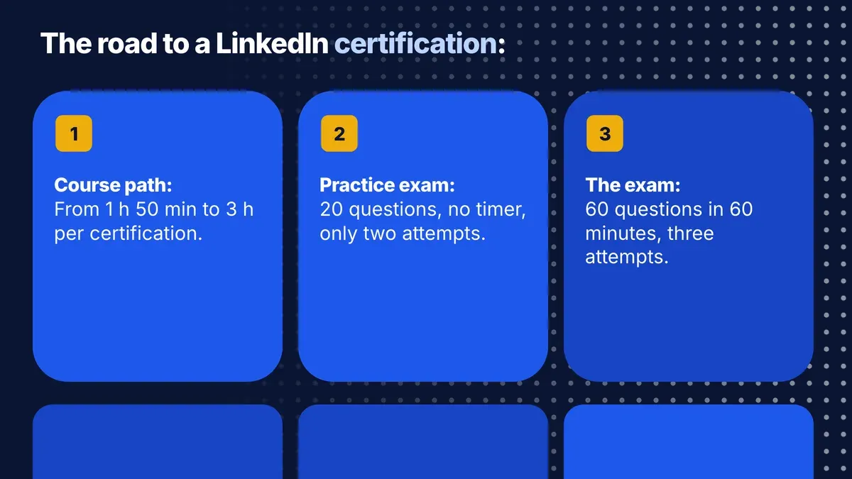 Three steps to a LinkedIn certification: the course path, a 20-question practice exam with two attempts, a 60-question certification exam with three attempts