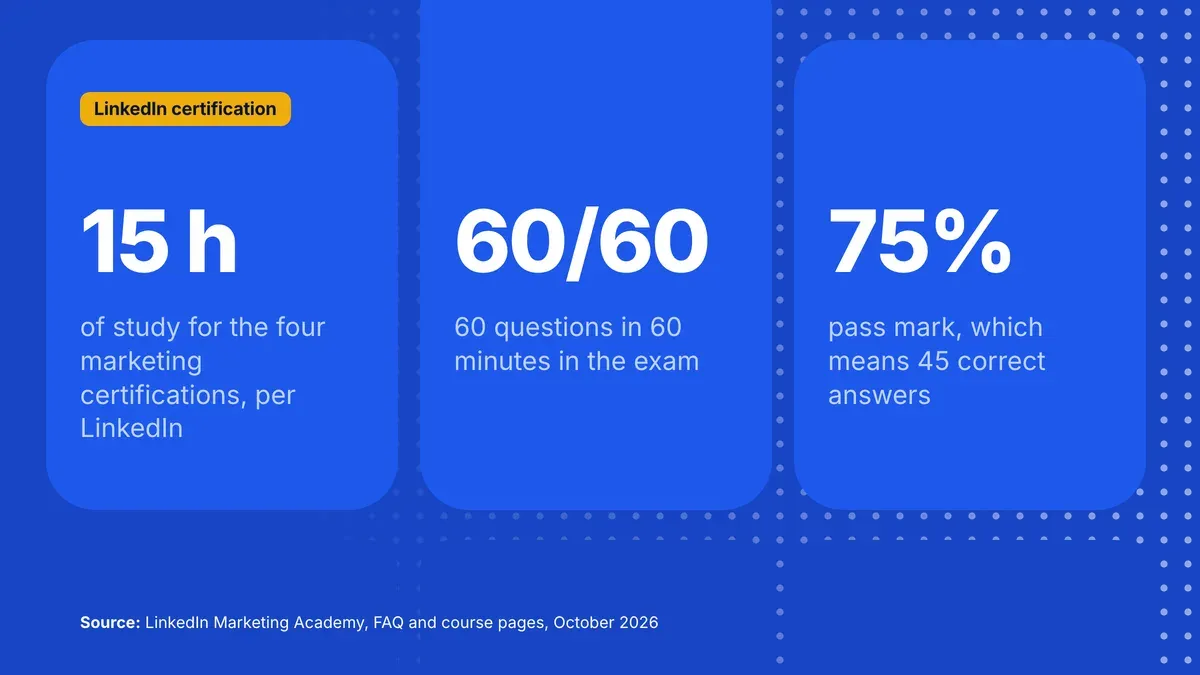 LinkedIn certification in numbers: about 15 hours of study according to LinkedIn, 60 questions in 60 minutes in the certification exam, a 75% pass mark