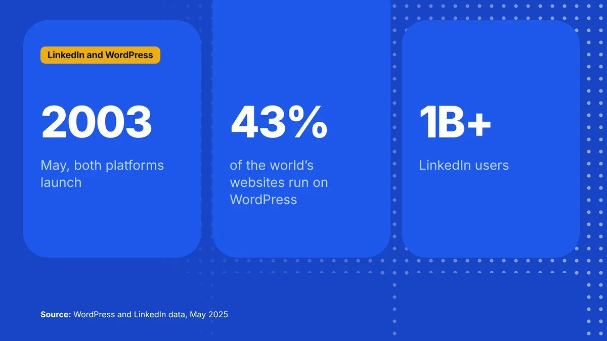 LinkedIn and WordPress in numbers: both launched in May 2003, WordPress powers 43% of websites, LinkedIn has over a billion users