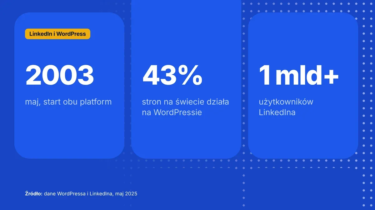 LinkedIn i WordPress w liczbach: obie platformy wystartowały w maju 2003 roku, WordPress napędza 43% stron na świecie, LinkedIn ma ponad miliard użytkowników