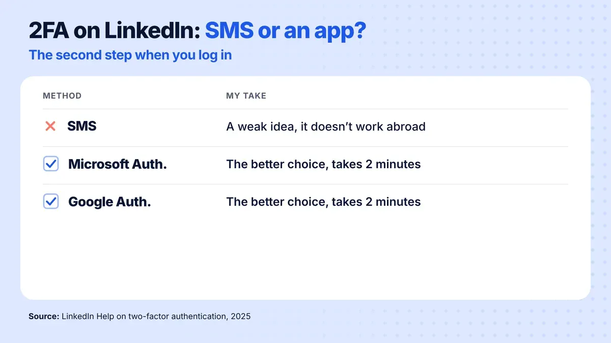 2FA methods on LinkedIn: SMS is a weak idea because it does not work abroad, Microsoft Authenticator or Google Authenticator is the better choice