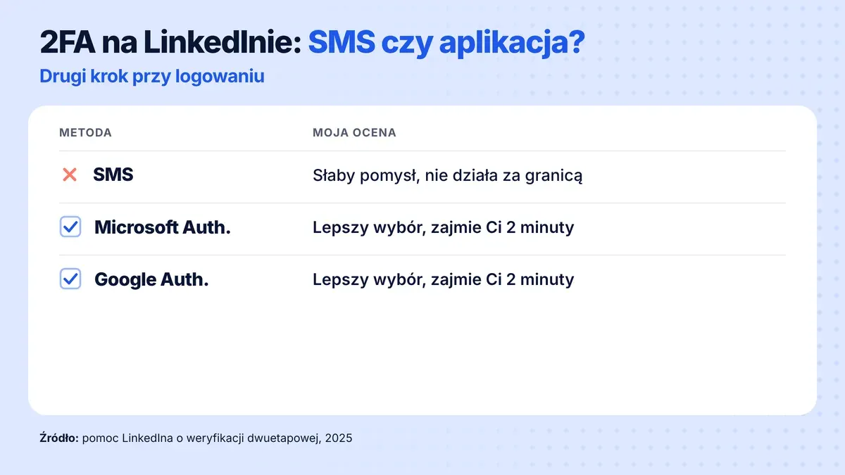 Metody 2FA na LinkedInie: SMS to słaby pomysł, bo nie działa za granicą, a aplikacja Microsoft Authenticator albo Google Authenticator to lepszy wybór