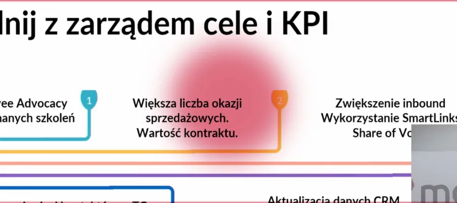 Wystąpienie: jak dobrze zrobić Social Selling na LinkedIn